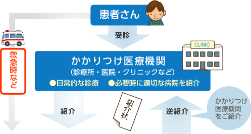 地域医療支援病院の図