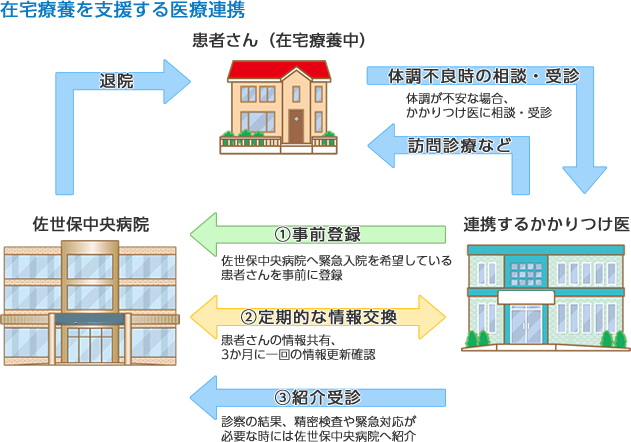 在宅療養を支援する医療連携