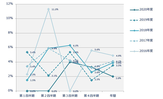 剖検率