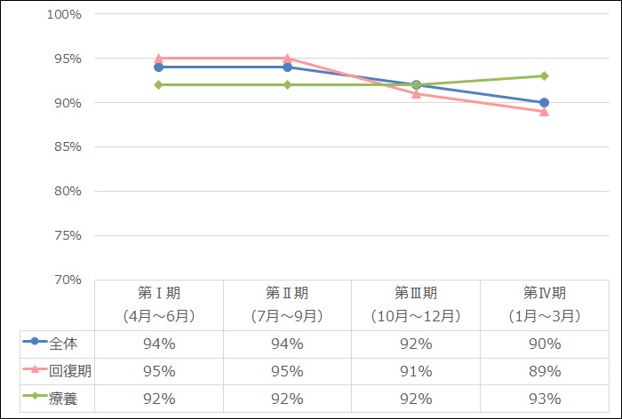 病床利用率