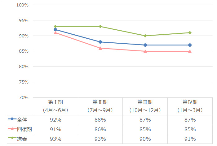 病床利用率