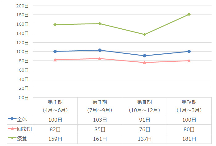 平均在院日数