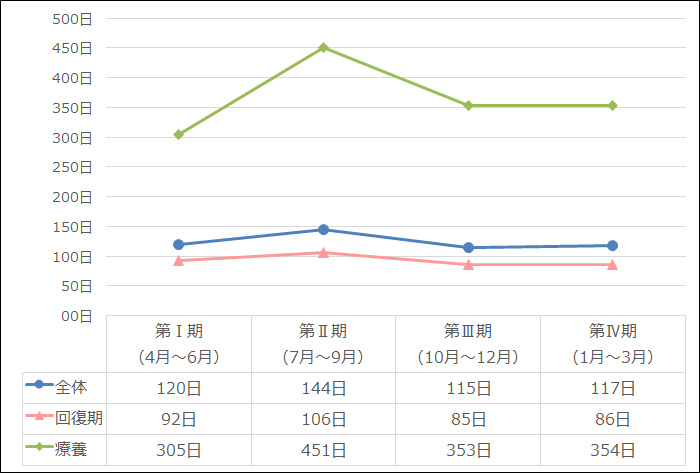 平均在院日数