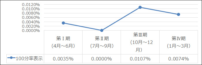 入院中の転倒・転落で手術が必要になった率