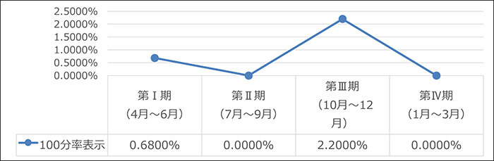 入院中の転倒・転落で手術が必要になった率
