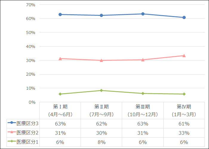 医療区分毎の割合