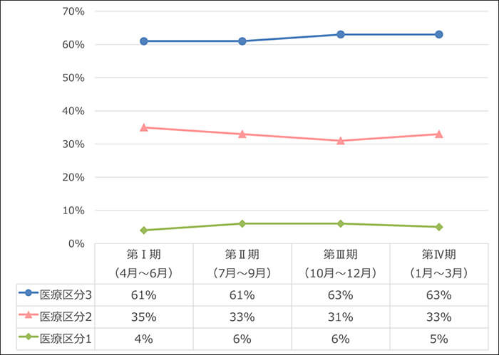 医療区分毎の割合