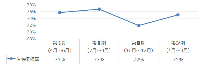 在宅復帰率