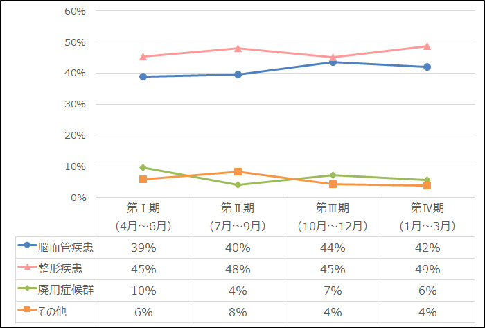 入院時疾患分類別割合