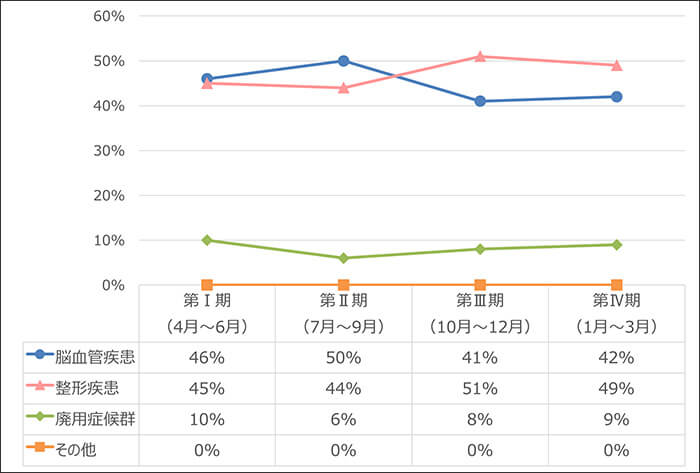 入院時疾患分類別割合