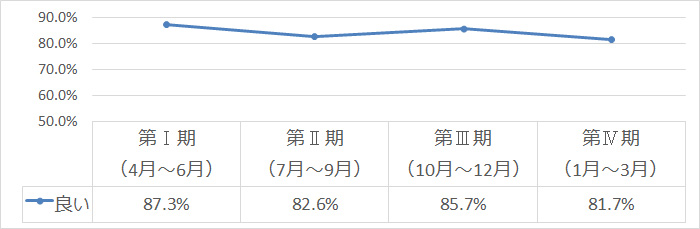 アンケートで『満足』と答えた割合