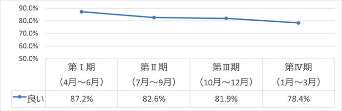 アンケートで『満足』と答えた割合